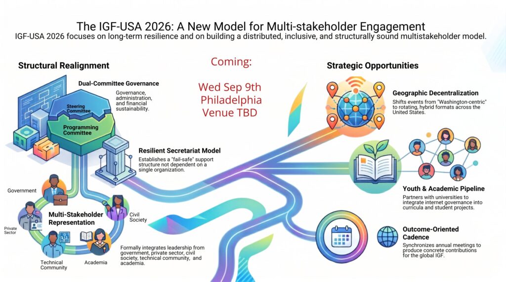 A graphic outlining a new model for IGF-USA 2026. On the left, “Structural Realignment” illustrates dual-committee governance, a resilient secretariat, and representation from government, the private sector, civil society, the technical community, and academia. Multicolored pathways flow toward “Strategic Opportunities” on the right: geographic decentralization, a youth and academic pipeline, and an outcome-oriented annual cadence. Center text announces: “Coming: Wed Sep 9th, Philadelphia, Venue TBD.”
